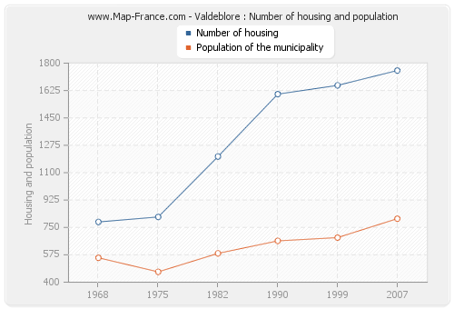 Valdeblore : Number of housing and population