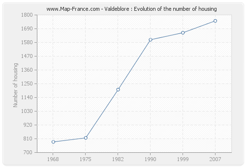 Valdeblore : Evolution of the number of housing