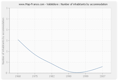 Valdeblore : Number of inhabitants by accommodation