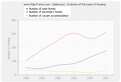 Valderoure : Evolution of the types of housing