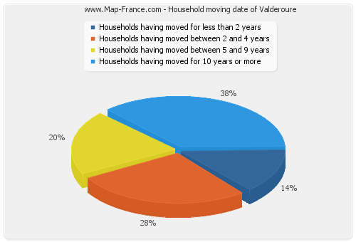 Household moving date of Valderoure