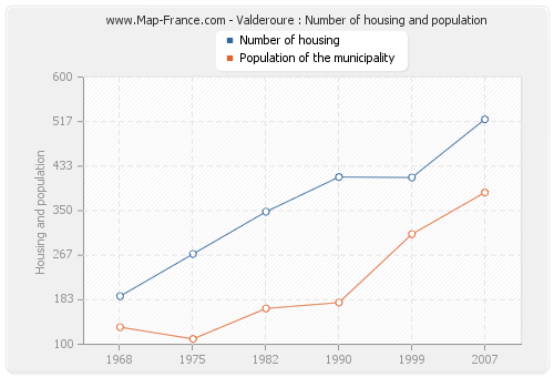 Valderoure : Number of housing and population