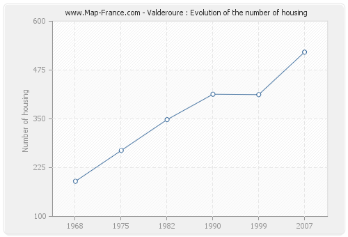 Valderoure : Evolution of the number of housing