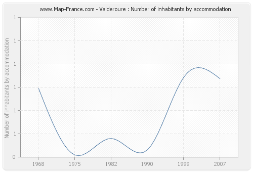 Valderoure : Number of inhabitants by accommodation