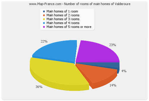 Number of rooms of main homes of Valderoure
