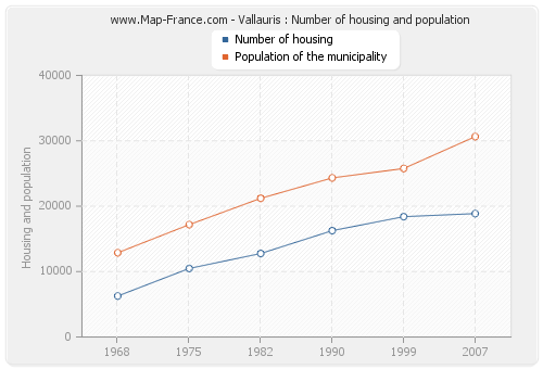 Vallauris : Number of housing and population