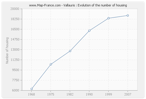 Vallauris : Evolution of the number of housing