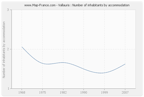 Vallauris : Number of inhabitants by accommodation