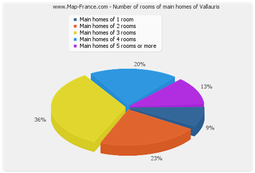 Number of rooms of main homes of Vallauris