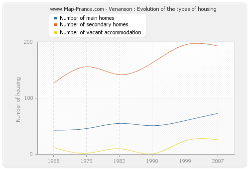 Venanson : Evolution of the types of housing