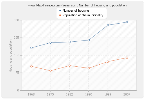 Venanson : Number of housing and population