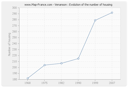 Venanson : Evolution of the number of housing