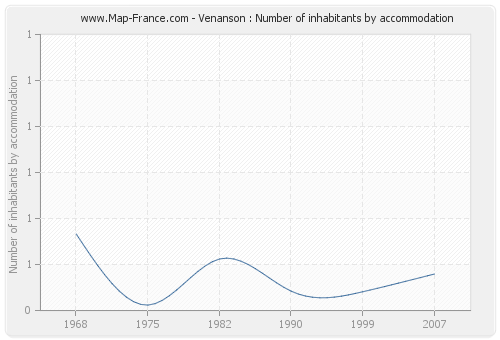 Venanson : Number of inhabitants by accommodation