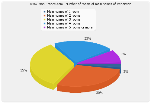 Number of rooms of main homes of Venanson