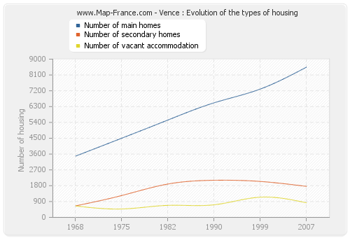 Vence : Evolution of the types of housing