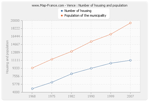 Vence : Number of housing and population