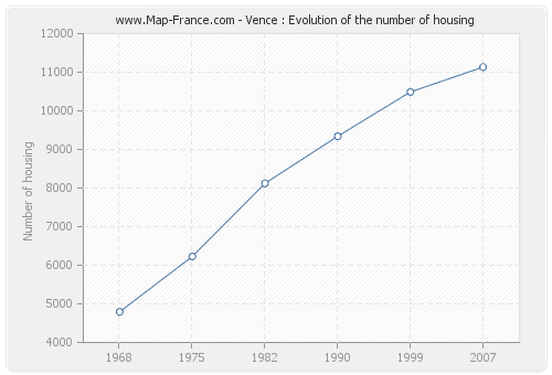 Vence : Evolution of the number of housing