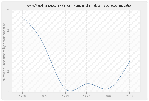 Vence : Number of inhabitants by accommodation