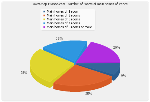 Number of rooms of main homes of Vence