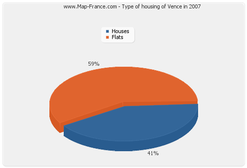 Type of housing of Vence in 2007