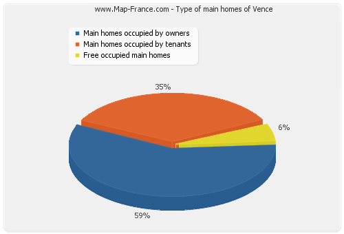 Type of main homes of Vence