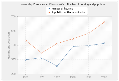 Villars-sur-Var : Number of housing and population