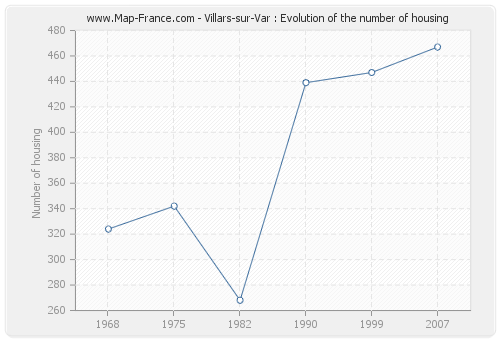 Villars-sur-Var : Evolution of the number of housing