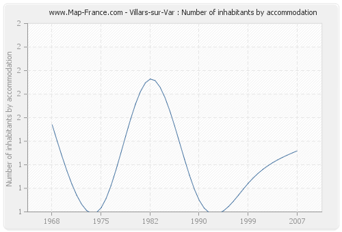 Villars-sur-Var : Number of inhabitants by accommodation