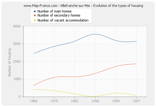 Villefranche-sur-Mer : Evolution of the types of housing