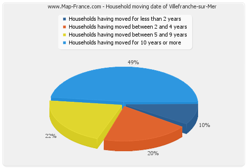 Household moving date of Villefranche-sur-Mer