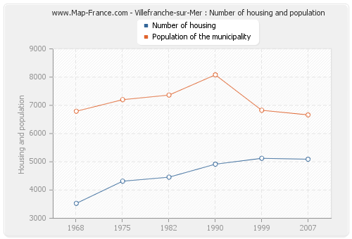 Villefranche-sur-Mer : Number of housing and population