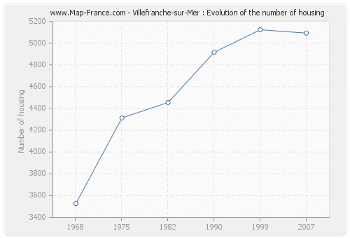 Villefranche-sur-Mer : Evolution of the number of housing