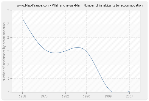 Villefranche-sur-Mer : Number of inhabitants by accommodation