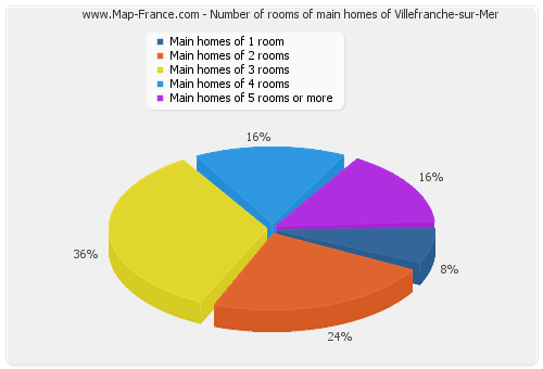 Number of rooms of main homes of Villefranche-sur-Mer