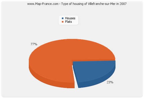 Type of housing of Villefranche-sur-Mer in 2007