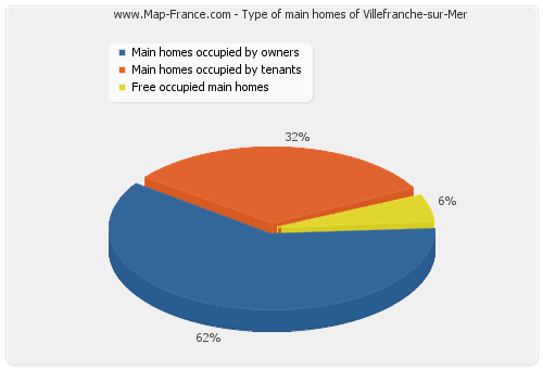 Type of main homes of Villefranche-sur-Mer