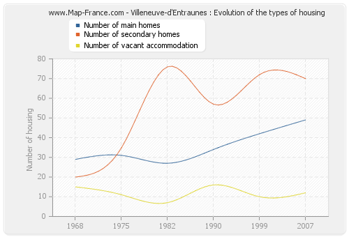 Villeneuve-d'Entraunes : Evolution of the types of housing