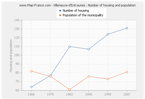 Villeneuve-d'Entraunes : Number of housing and population