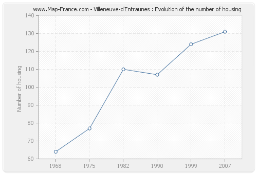 Villeneuve-d'Entraunes : Evolution of the number of housing