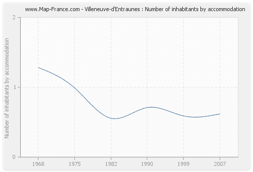 Villeneuve-d'Entraunes : Number of inhabitants by accommodation