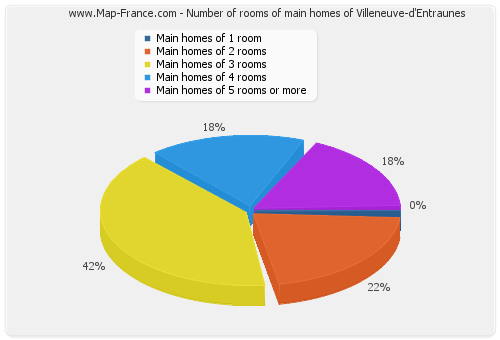 Number of rooms of main homes of Villeneuve-d'Entraunes