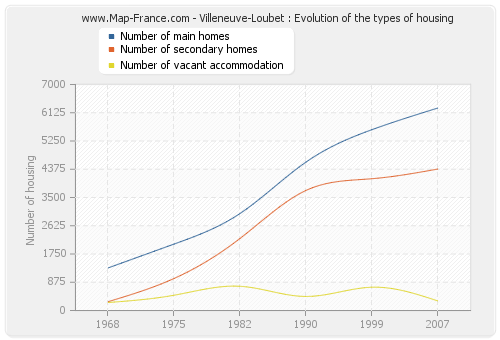 Villeneuve-Loubet : Evolution of the types of housing