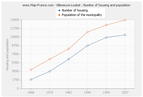 Villeneuve-Loubet : Number of housing and population