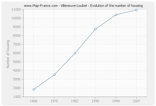Villeneuve-Loubet : Evolution of the number of housing