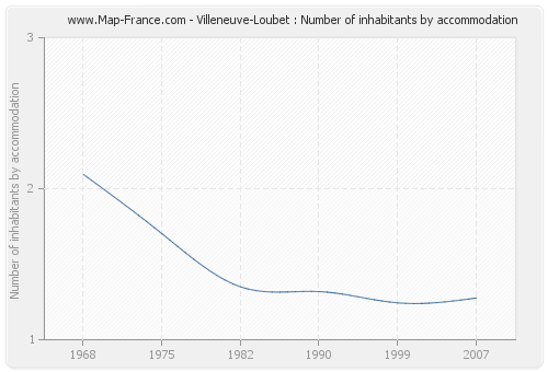 Villeneuve-Loubet : Number of inhabitants by accommodation