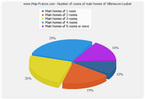 Number of rooms of main homes of Villeneuve-Loubet
