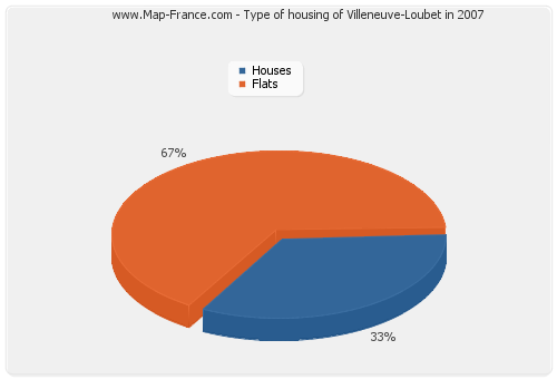 Type of housing of Villeneuve-Loubet in 2007