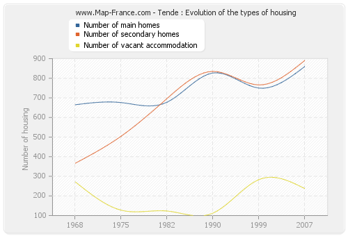 Tende : Evolution of the types of housing