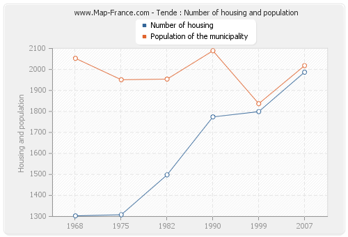 Tende : Number of housing and population