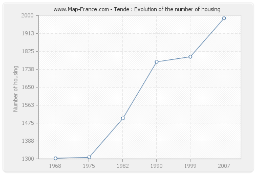 Tende : Evolution of the number of housing